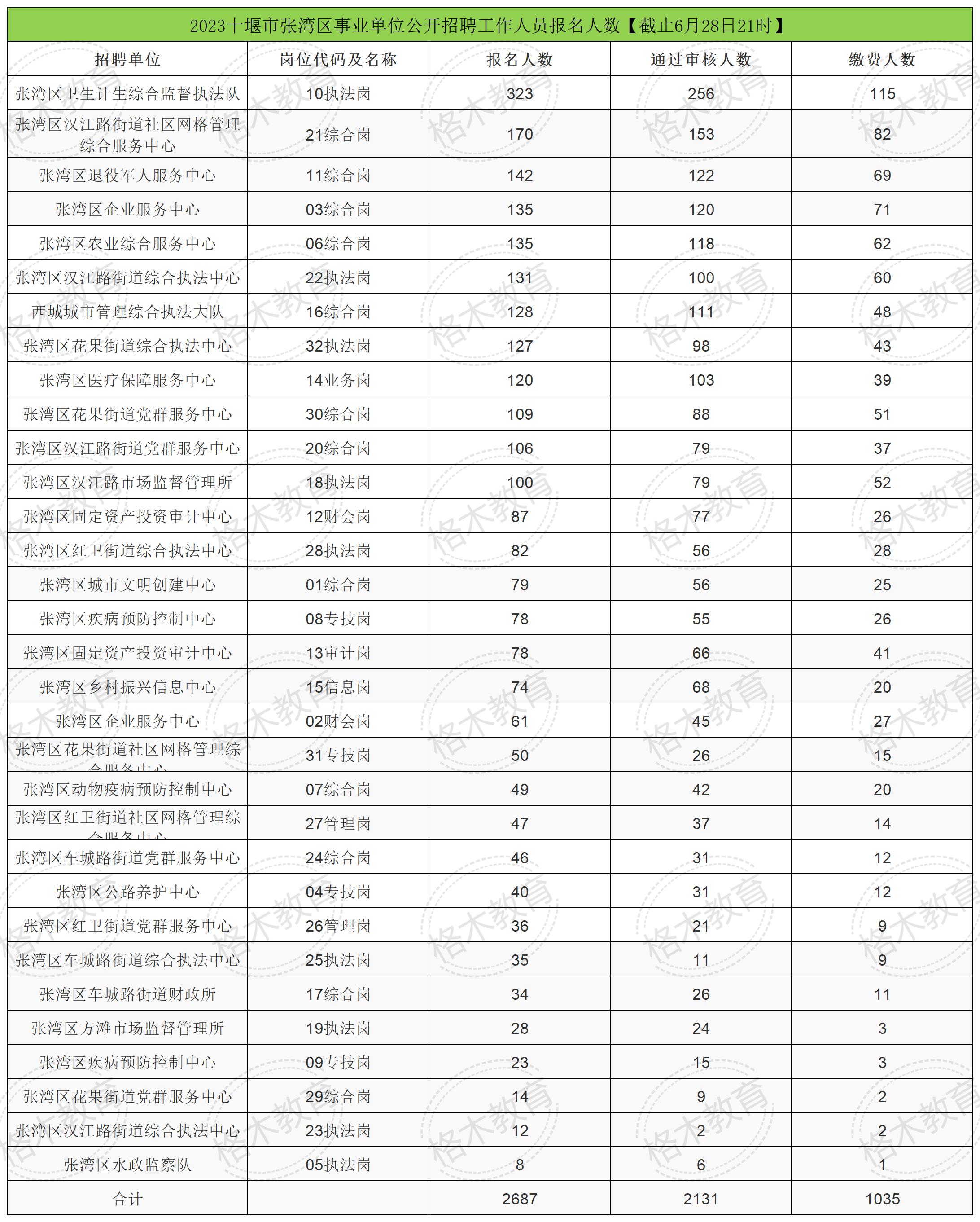 2023十堰市张湾区事业单位公开招聘工作人员报名人数【截止6月28日21时】