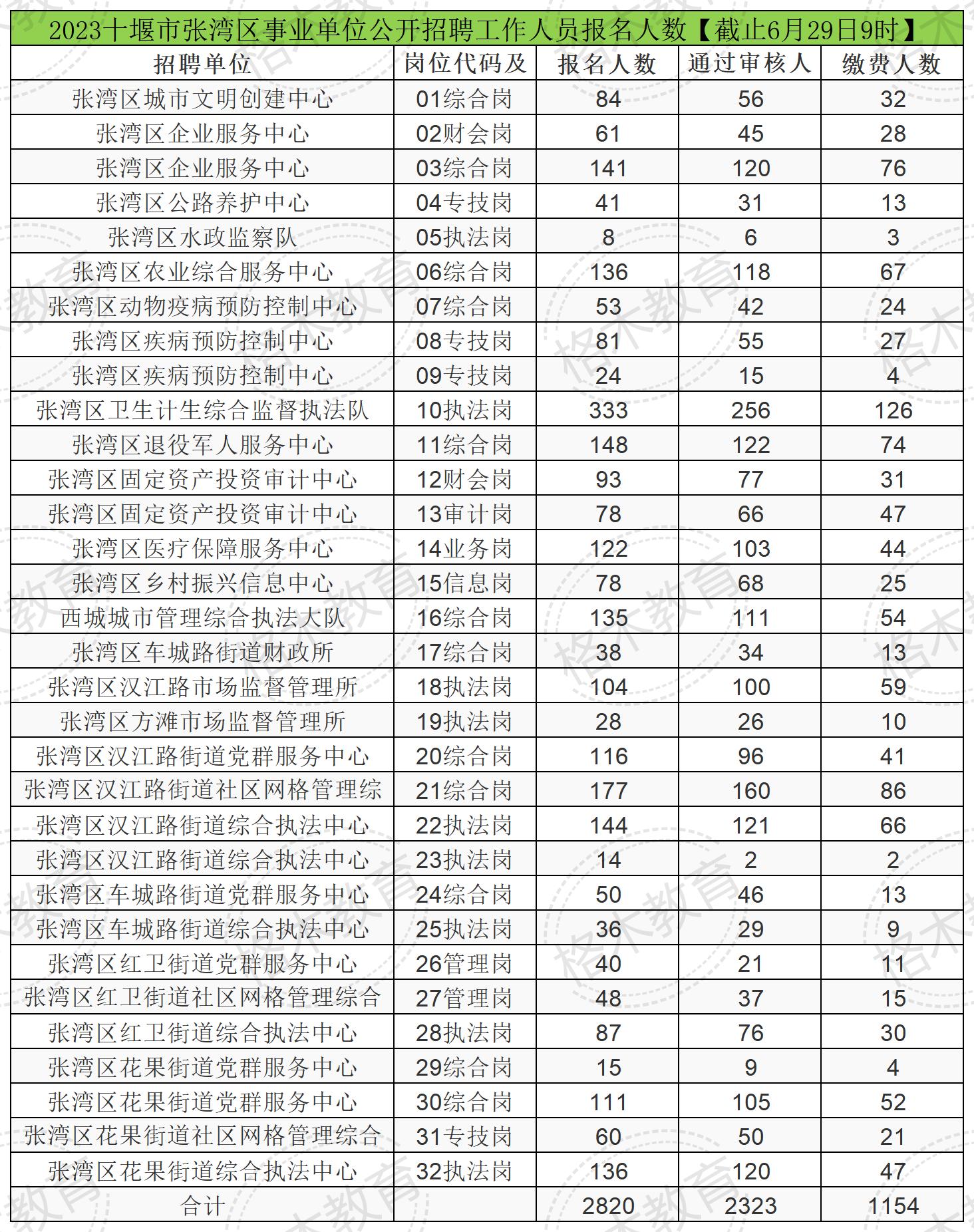 2023十堰市张湾区事业单位公开招聘工作人员报名人数【截止6月29日上午9时】