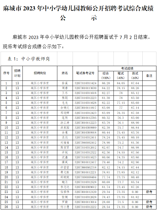 2023年黄冈麻城市中小学幼儿园教师公开招聘考试综合成绩公示图1
