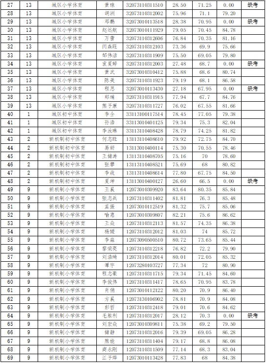 2023年黄冈麻城市中小学幼儿园教师公开招聘考试综合成绩公示图2
