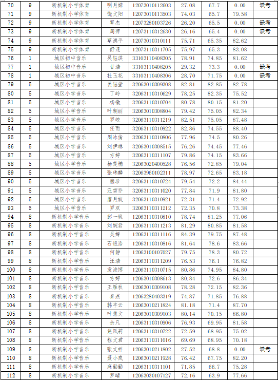 2023年黄冈麻城市中小学幼儿园教师公开招聘考试综合成绩公示图3