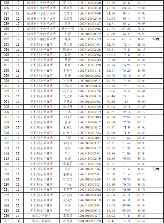 2023年黄冈麻城市中小学幼儿园教师公开招聘考试综合成绩公示