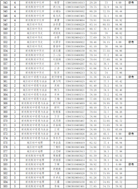 2023年黄冈麻城市中小学幼儿园教师公开招聘考试综合成绩公示