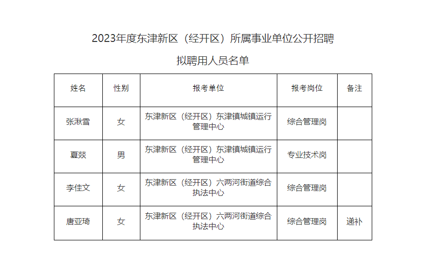 2023年襄阳东津新区（经开区）所属事业单位招聘拟聘用人员名单公示