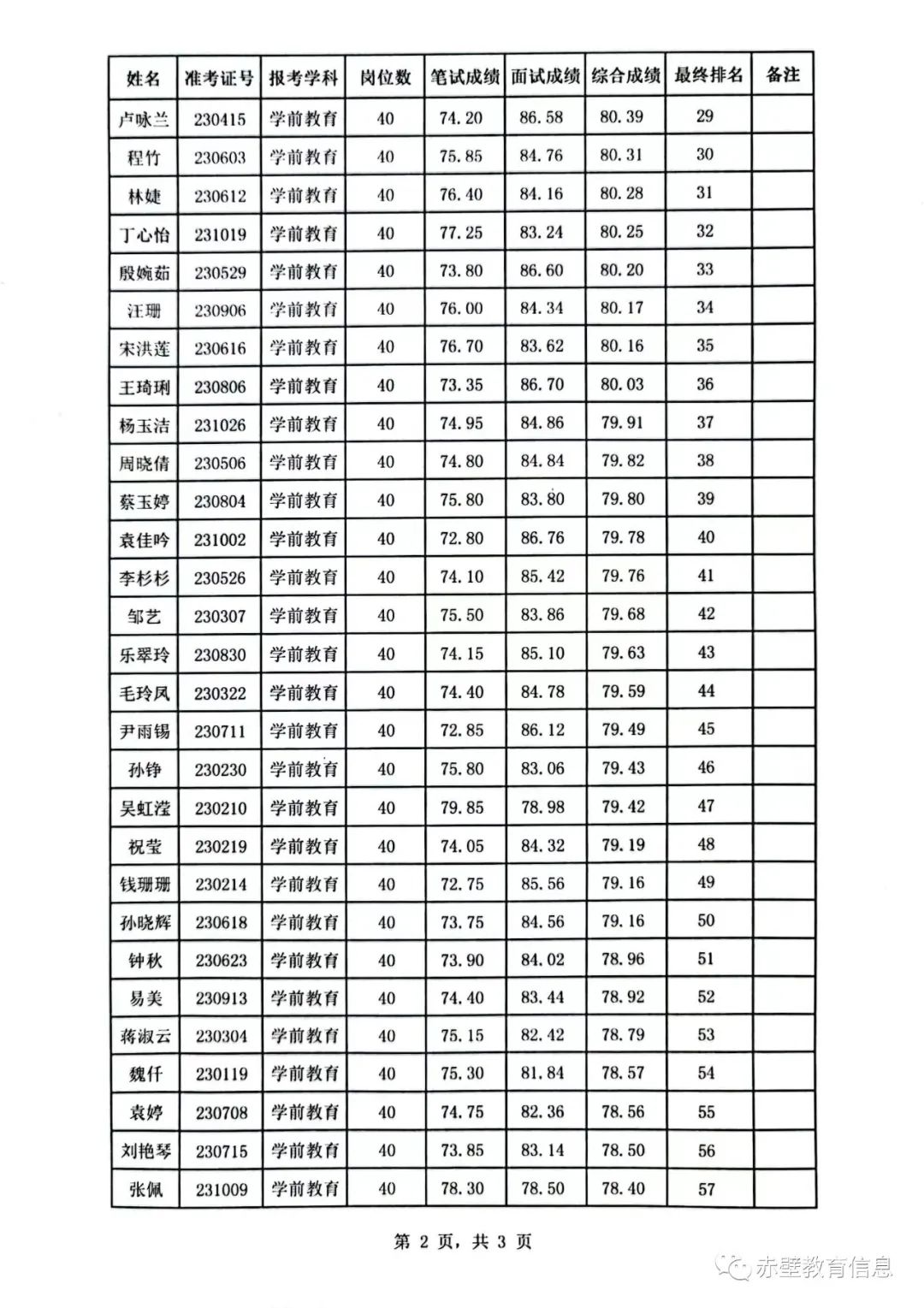 2023年咸宁赤壁市城区幼儿园教师招聘综合成绩册图2