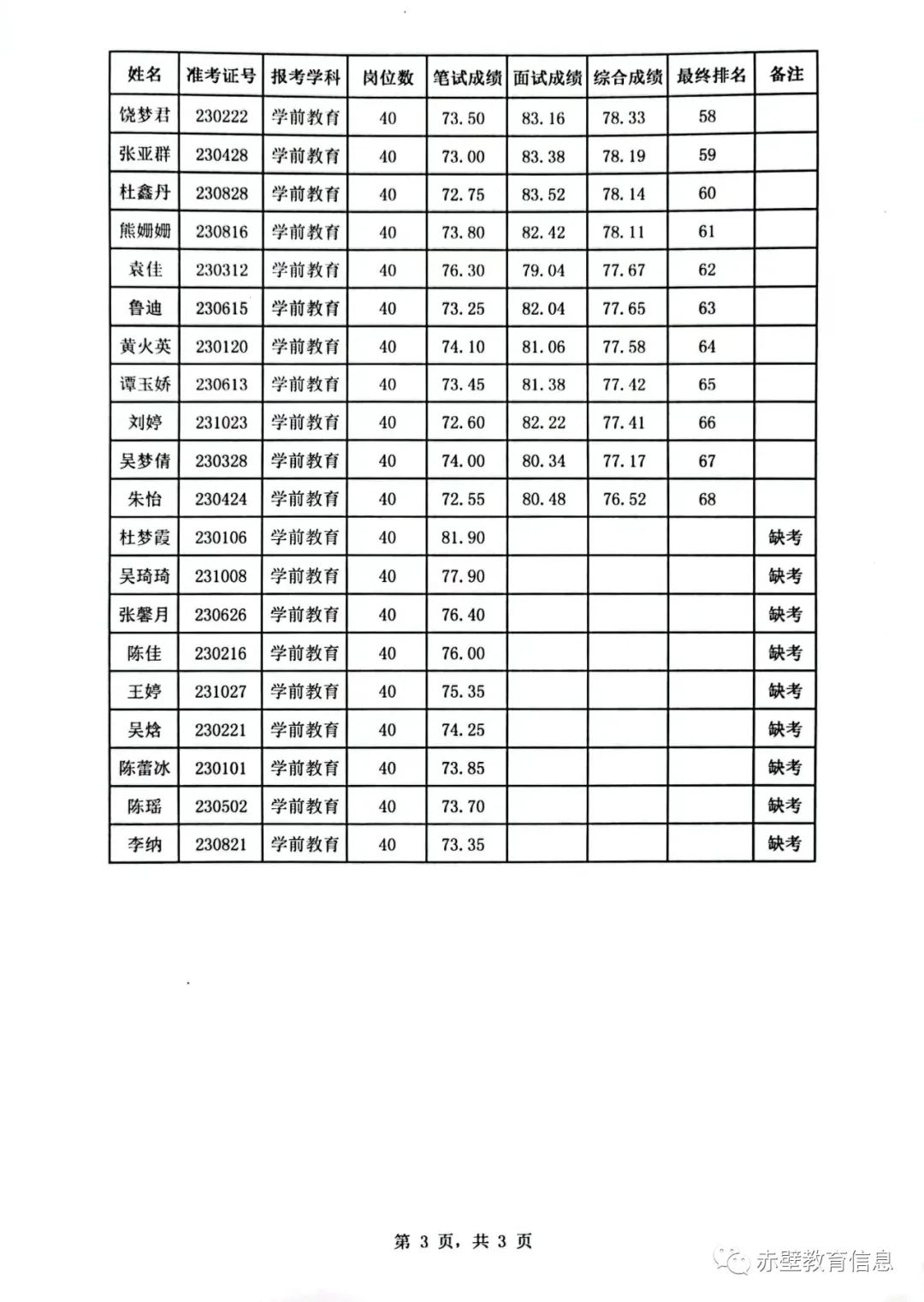 2023年咸宁赤壁市城区幼儿园教师招聘综合成绩册图3