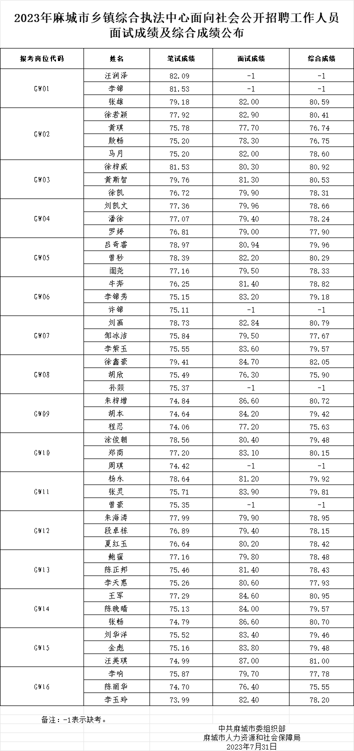 2023年黄冈麻城市乡镇综合执法中心招聘工作人员面试成绩及综合成绩