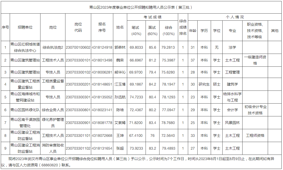 2023年武汉青山区事业单位公开招聘拟聘用人员公示（第三批）