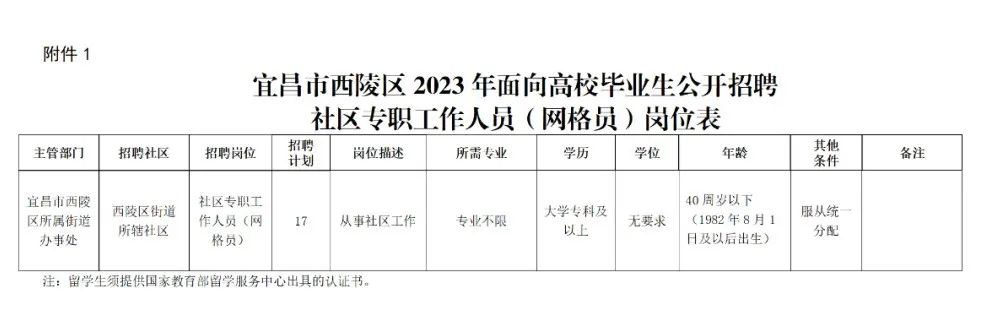 2023年宜昌市西陵区面向高校毕业生招聘社区专职工作人员（网格员）17人公告