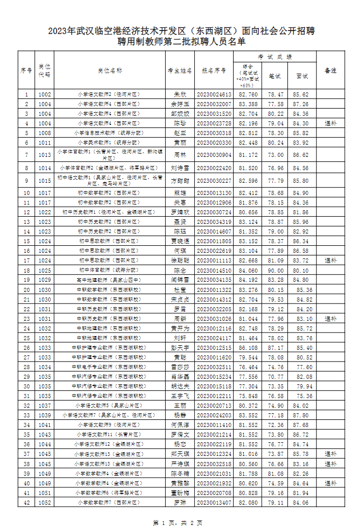2023年武汉东西湖区面向社会公开招聘聘用制教师拟聘人员公示（第二批）