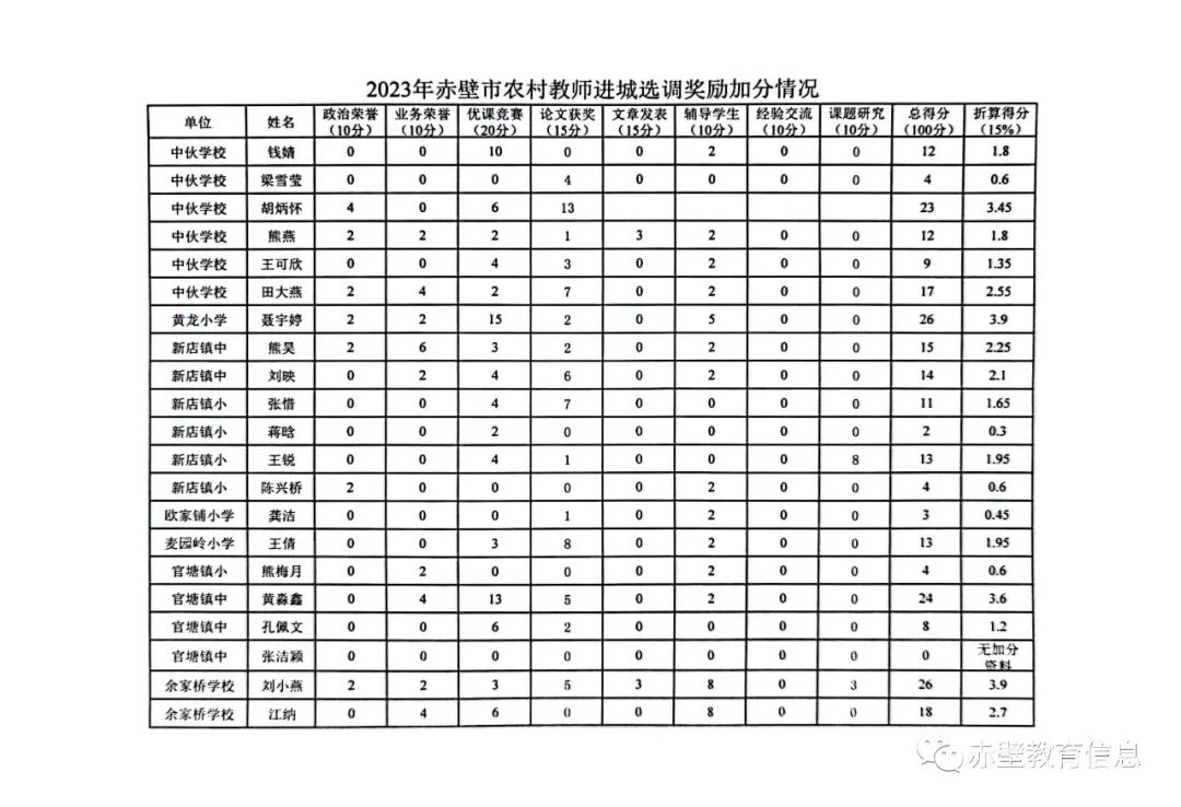 2023年咸宁赤壁市农村教师进城选调奖励加分情况公示图2