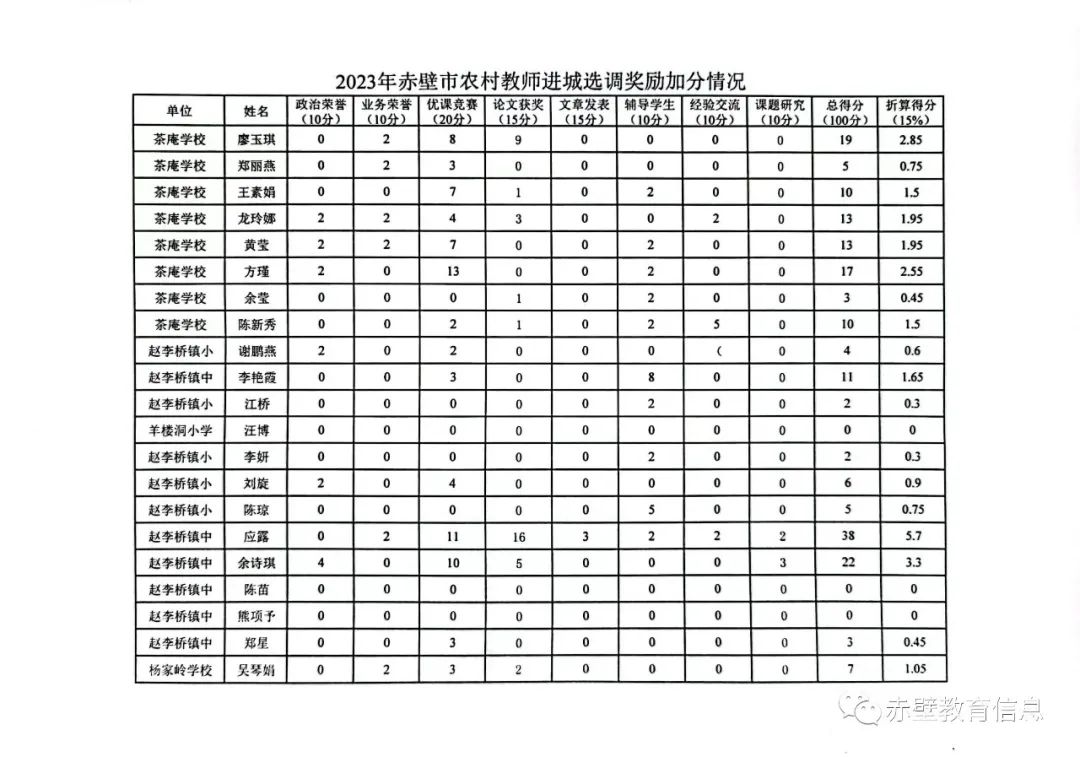 2023年咸宁赤壁市农村教师进城选调奖励加分情况公示