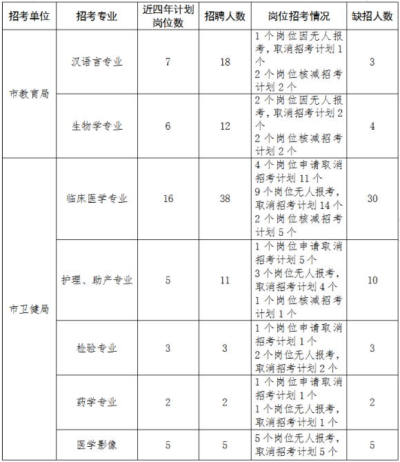 2023年黄冈武穴市近四年事业单位招考岗位调整情况公示图2