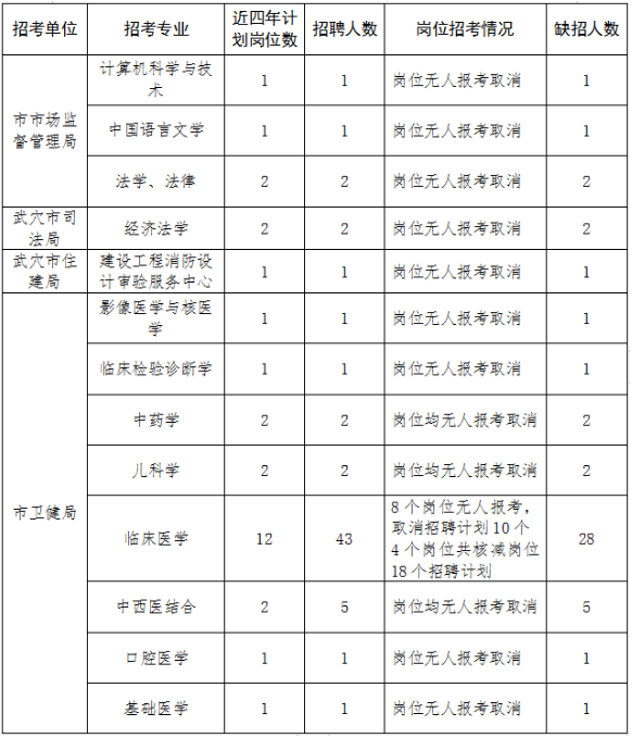 2023年黄冈武穴市近四年高层次人才引进招考岗位调整情况公示图3