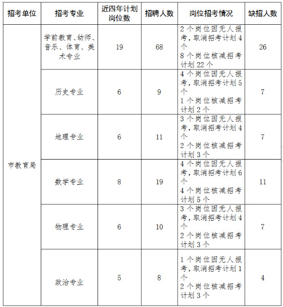 2023年黄冈武穴市近四年事业单位招考岗位调整情况公示图1