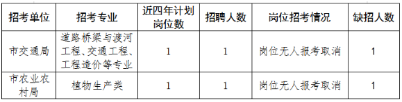 2023年黄冈武穴市近四年事业单位招考岗位调整情况公示图3