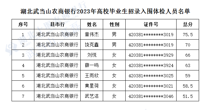 2023年十堰武当山农商行高校毕业生招录入围分数线公告