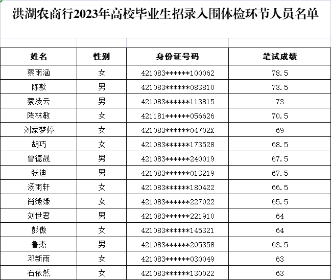 2023年荆州洪湖农商行高校毕业生招录入围分数线公告