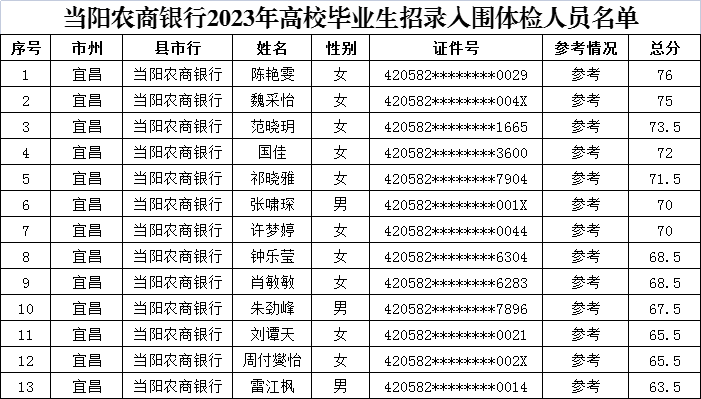 2023年宜昌当阳农商银行高校毕业生招录入围分数线公告