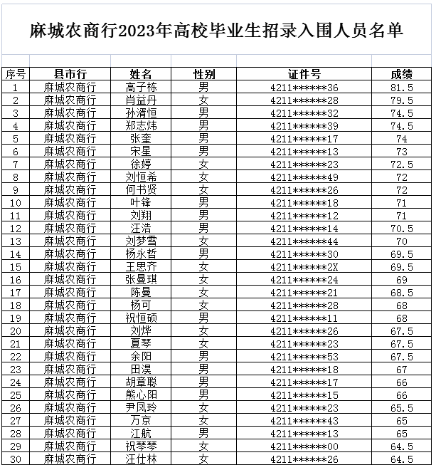 2023年黄冈麻城农商行高校毕业生招录入围分数线公告