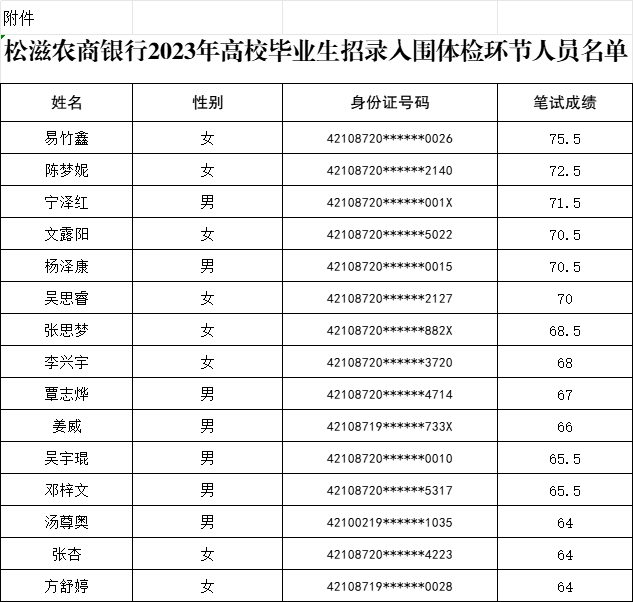 2023年荆州松滋农商行高校毕业生招录入围分数线公告