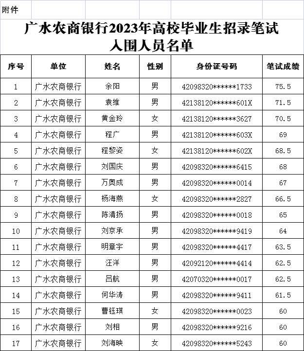 2023年随州广水农商行高校毕业生招录入围分数线公告