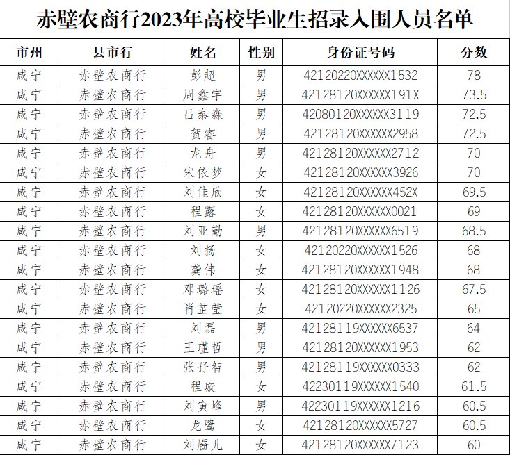 2023年咸宁赤壁农商行高校毕业生招录入围分数线公告