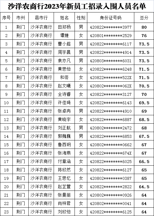 2023年荆州沙洋农商行高校毕业生招录入围分数线公告