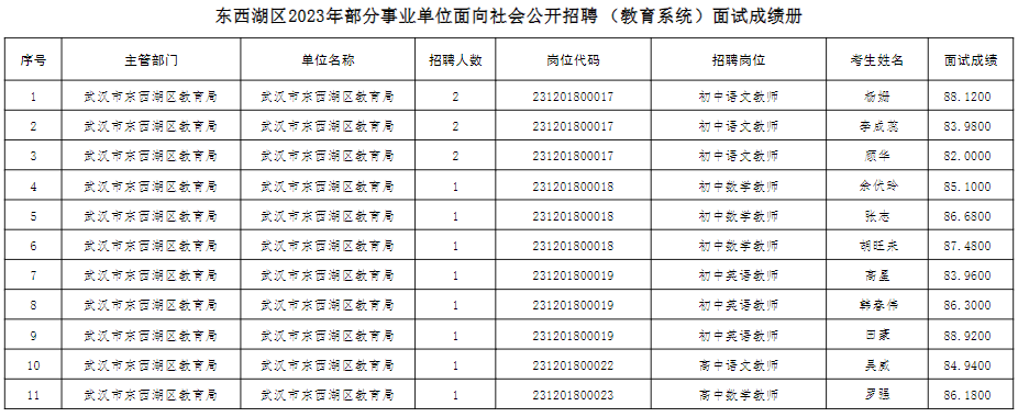 2023年武汉东西湖区部分事业单位招聘（教育系统）面试成绩公告