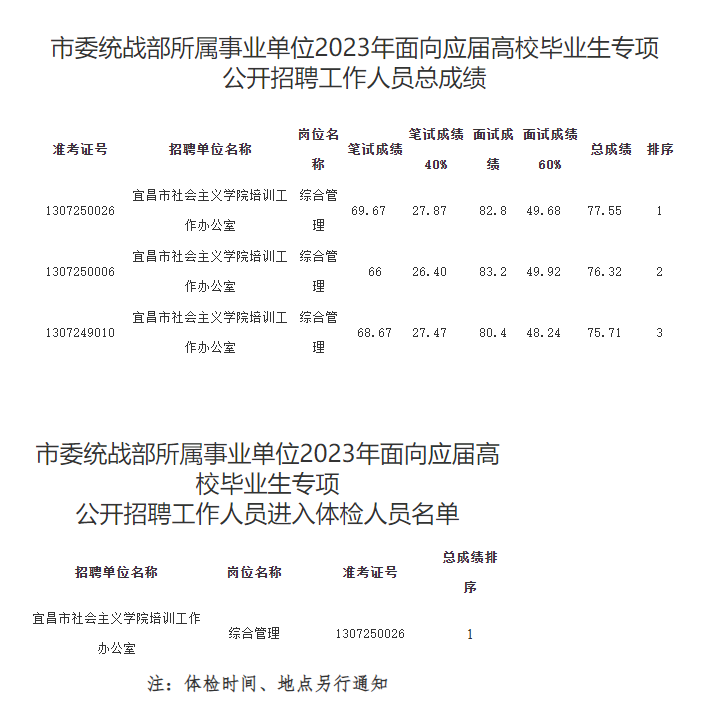 2023年宜昌市委统战部所属事业单位面向应届高校毕业生专项公开招聘工作人员总成绩及体检人员名单
