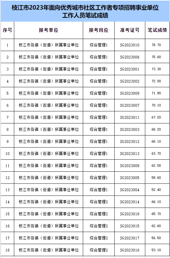2023年宜昌枝江市事业单位专项招聘笔试成绩公告