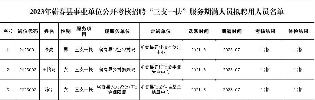 2023年黄冈蕲春县事业单位考核招聘“三支一扶”服务期满人员拟聘用人员公示