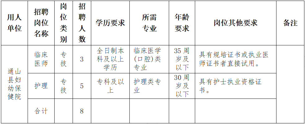 咸宁通山县妇幼保健院公开招聘编外卫生专业技术人员8人