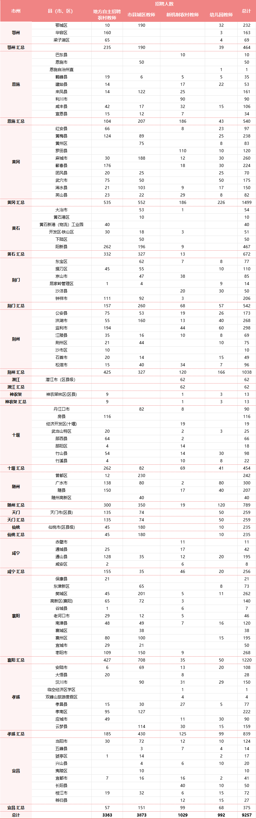 2024年湖北省中小学教师公开招聘考试职位表下载