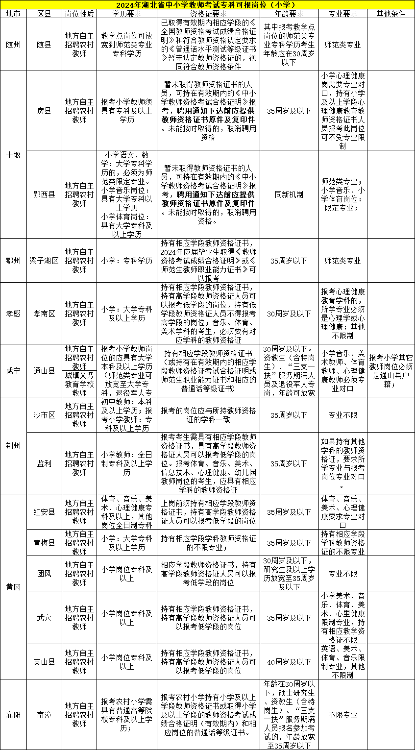 2024年湖北省中小学义务教师大专可报考岗位图2