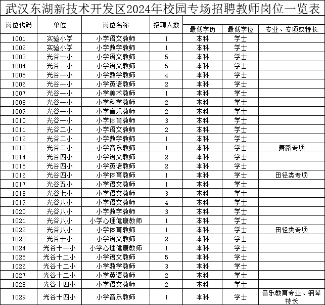2024年武漢東湖新技術開發區校園招聘教師204人崗位表圖2