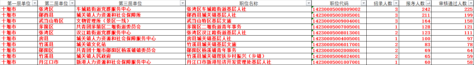 2024年湖北省三支一扶报名人数统计（十堰地区截至4月24日）