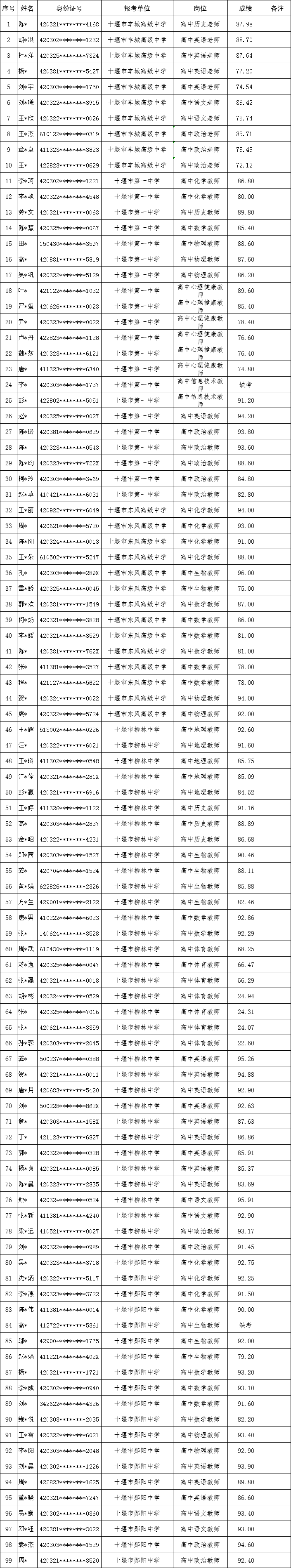 2024年十堰市教育局直属5所高中学校引进高层次人才面试成绩公告