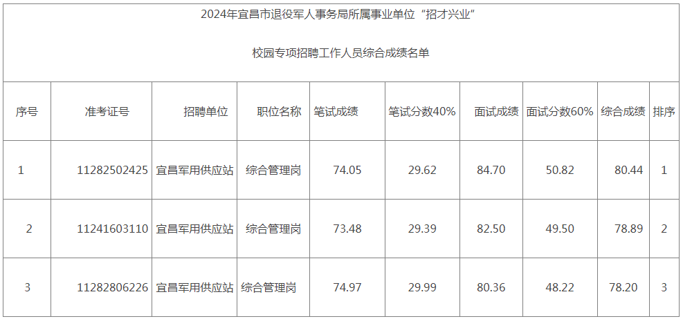 2024年宜昌市退役军人事务局所属事业单位“招才兴业”校园专项招聘工作人员综合成绩公告