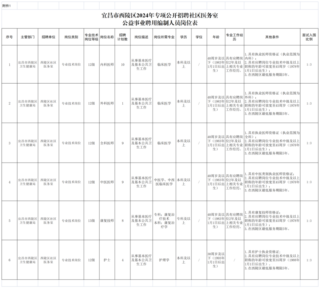 2024年宜昌市西陵区专项公开招聘社区医务室公益事业聘用编制工作人员41人