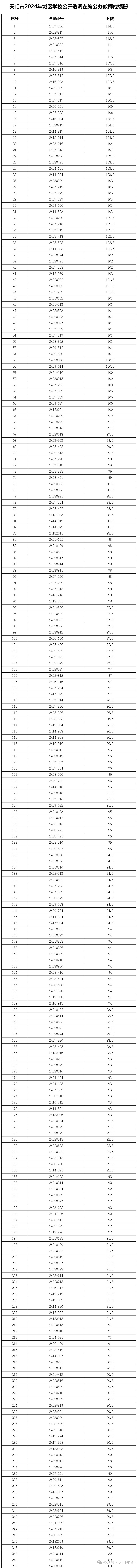 2024年天門市城區學校公開選調在編公辦教師成績公布