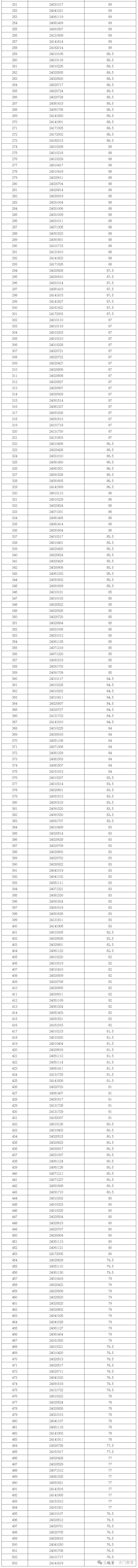 2024年天门市城区学校公开选调在编公办教师成绩公布