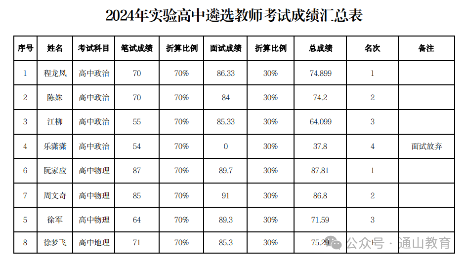 2024年咸宁通山县实验高中教师补员遴选考试成绩公示