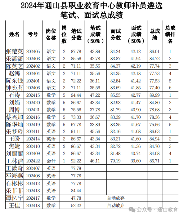 2024年咸宁通山县职教中心教师补员遴选考试成绩公示