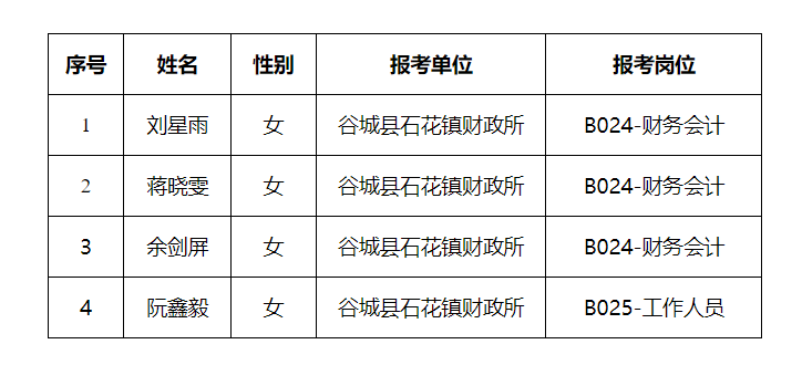 2024年襄阳谷城县石花镇人民政府所属事业单位公开招聘工作人员拟聘用对象公示