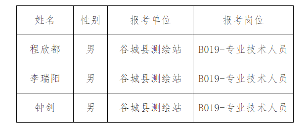 2024年襄阳谷城县自然资源和规划局所属事业单位公开招聘工作人员拟聘用对象公示