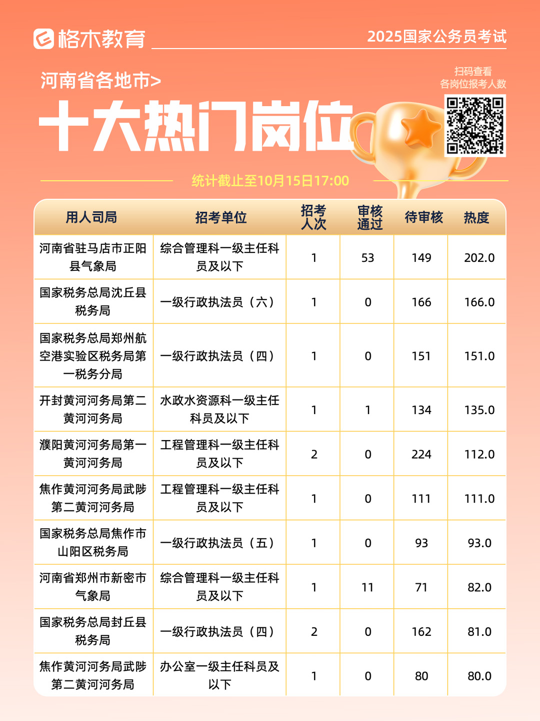 2025國考報名人數：河南崗位11099人報名/224人過審【截至10月15日17時】