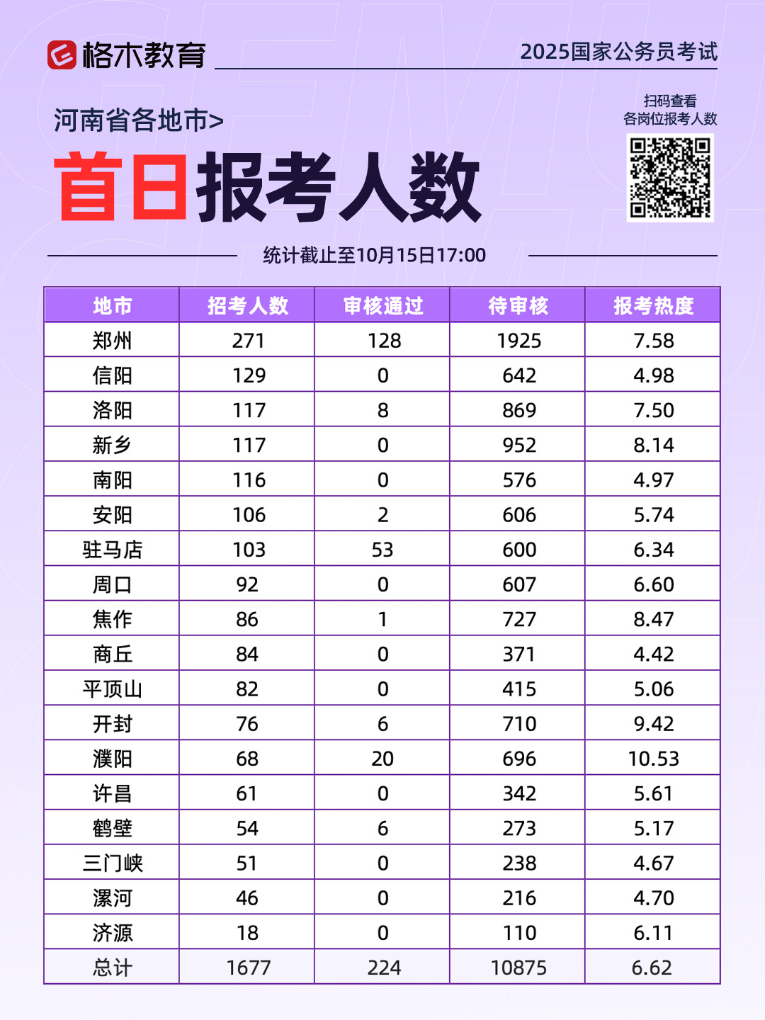 2025國考報名人數(shù)：河南崗位11099人報名/224人過審【截至10月15日17時】圖1