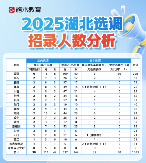 【公告汇总】2025年湖北省选调生招录1033人