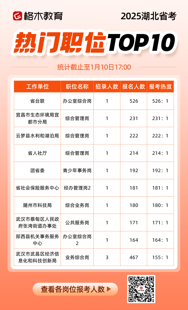 2025湖北省考报名人数统计：截至1月10日17:00，已有95666人报名